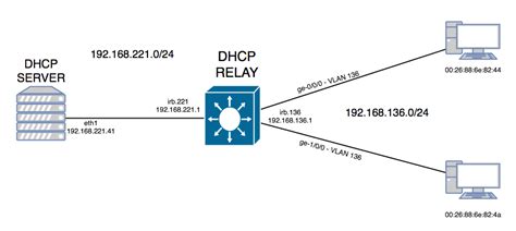 A dhcp server must be present on the network. DHCP Relay on EX9200