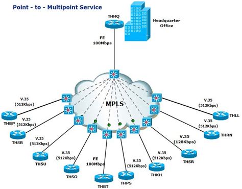 Mpls or multiprotocol label switching is used widely for it's performance and traffic engineering possibilities. April 2012 ~ Cisco Networking Center