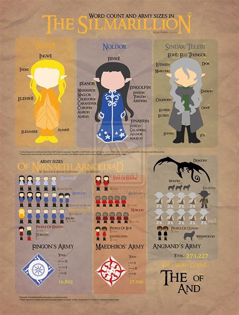 The Silmarillion Infograph By Ichita Wiya On Deviantart Senhor Dos