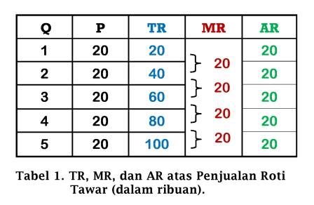 Berikut ini beberapa pengertian dan definisi penerimaan diri dari beberapa sumber referensi: Contoh Soal Fungsi Biaya Dan Fungsi Penerimaan - Dapatkan ...