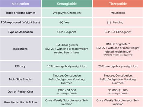 Tirzepatide Vs Semaglutide For Weight Loss Houston Weight Loss Center