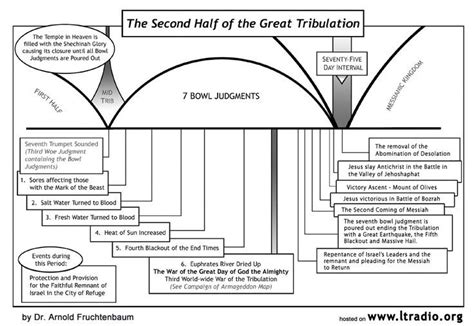 Printable Timeline Of Revelation