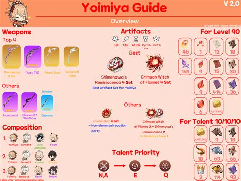 Version 20 Yoimiya Build Guide Weapons Artifacts Team