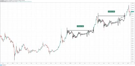 How much does it take to invest in bitcoin? Why Bitcoin Could Trade Sideways Until April 2021 ...