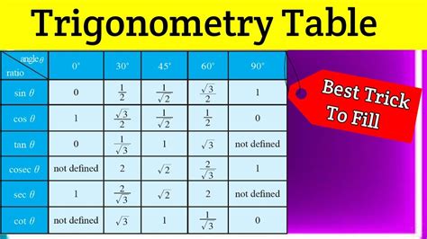 Simple Trick To Fill Trigonometry Table Without Stress Trick To