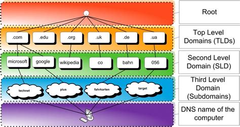 What Is A Domain Name Definition And Levels