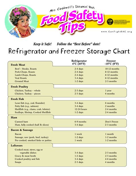 This chart contains recommended storage times for best quality in the pantry and freezer and for best quality and safety in the refrigerator meat storage chart - Google Search | kitchen food storage ...