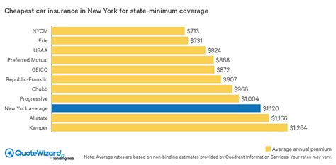 Who gets the best car insurance rates in new york? The Cheapest Car Insurance in New York | QuoteWizard