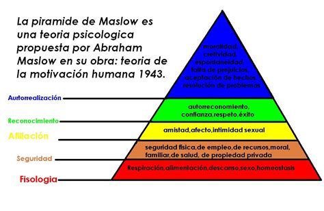 The Gallery For Abraham Maslow Piramide
