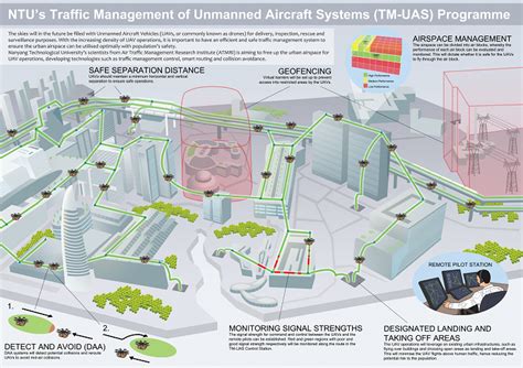Traffic light implementation projects the main objective is to implement a software for controlling traffic by using lighting system which is controlled automatically based on the time set in the software. NTU Developing Traffic Management System for Safe UAS ...