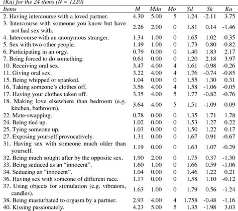 Table 2 From Wilsons Sex Fantasy Questionnaire Portuguese Validation