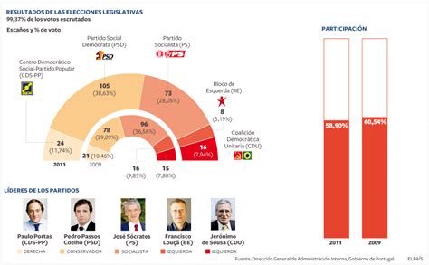 Por otra parte, portugal comienza este lunes una desescalada gradual que se alargará hasta el 4 de mayo. Resultados de las elecciones legislativas en Portugal ...