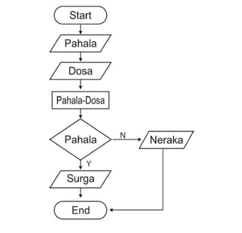 Pengertian Bagan Alir Atau Flowchart Imagesee