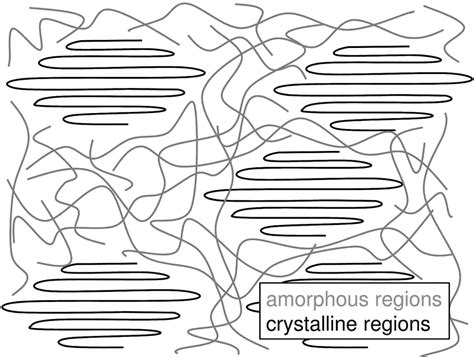 Schematic Microstructure Of A Semi Crystalline Thermoplastic