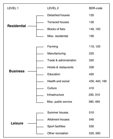 Hierarchy Of Urban Land Use Classification Download Scientific Diagram