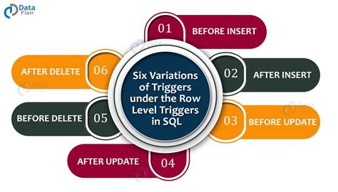 Triggers In Sql Tutorial Sql Trigger Examples And Advantages Dataflair