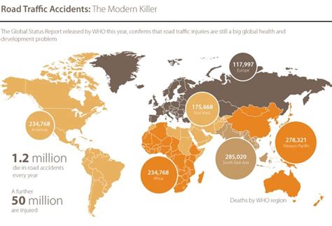Roads of himachal were less prone to accidents this year than the last, say police records. Global Road Traffic Accidents by Region (Source: WHO (2016 ...