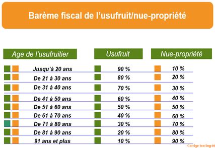 La démembrement des parts sociales de la sci vous permet d'ajuster parfaitement le montant de la donation à ce seuil, puisque contrairement à un actif immobilier classique, vous êtes en mesure de. Valeur de l'usufruit et de la nue-propriété : barème ...