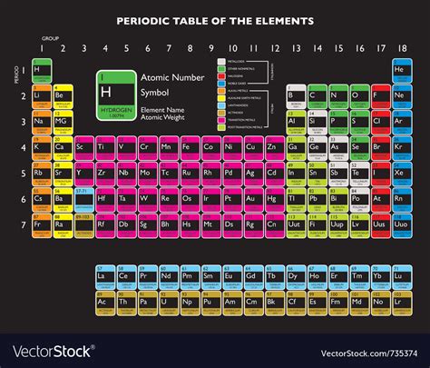 Periodic Table Royalty Free Vector Image Vectorstock