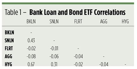 3 Etfs For Floating Rate Bank Loans Nysearcabkln Seeking Alpha