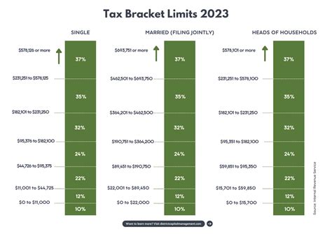 DCM Tax Bracket 2023 