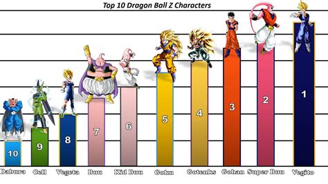 Top 10 Strongest Dragon Ball Z Characters Youtube