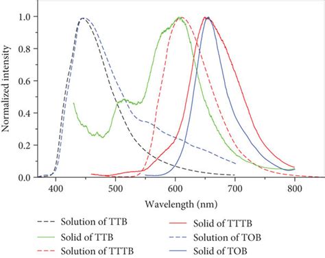 A Absorption And B Emission Spectra Of Three Compounds In Thf