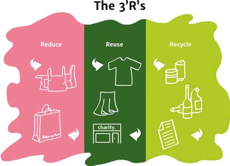 Learn About The 3 Rs Reduce Reuse And Recycle Images And Photos Finder