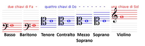 La Chiave E Le Note In Chiave Di Violino Io Amo La Musica