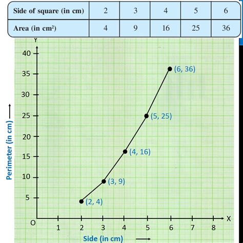 Ex 153 2 Ii Draw A Graph For Is It A Linear Graph