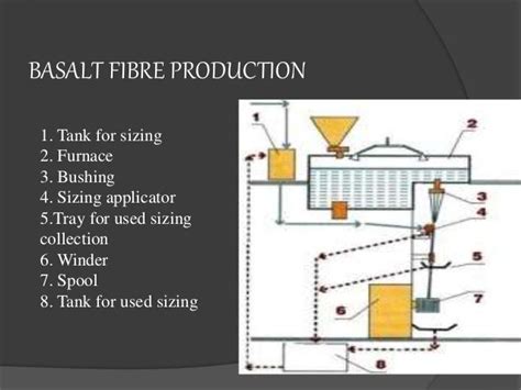 Basalt Fibre