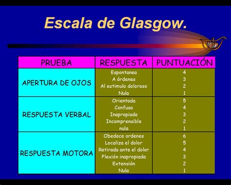 Escala De Glasgow 15