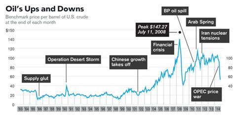 Crude oil prices witnessed selling after an unexpected rise in us gasoline inventories despite of a drawdown in crude oil inventories. There's More to the Oil Collapse Than Just Shale - Mother ...