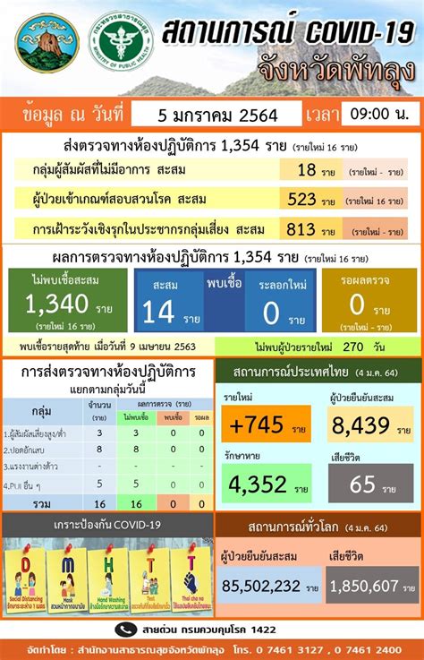 เราชนะ มาตรการเยียวยาโควิด ระลอก 2 ที่คณะรัฐมนตรี(ครม.) อนุมัติเมื่อวันที่ 19 ม.ค. การ์ดห้ามตก นะค่ะ แล้วเราจะชนะโควิด-19... - สวท.พัทลุง กรมประชาสัมพันธ์ | Facebook