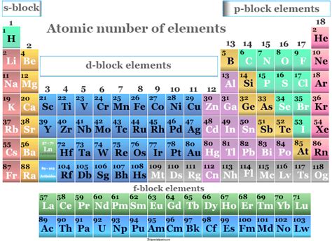 Periodic Table With Atomic Mass And Charges