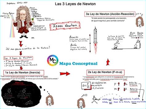 Mapa Conceptual De Las Leyes De Newton Udocz Vrogue Co