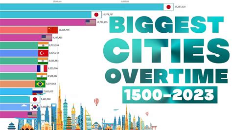Top 15 Most Populated Cities In The World Over Time 1500 2023 Youtube