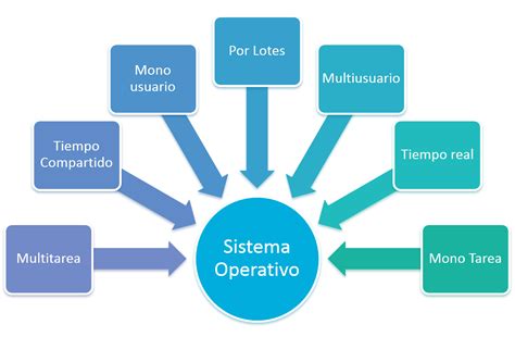 Sistemas Operativos Caracteristicas Del Sistema Operativo