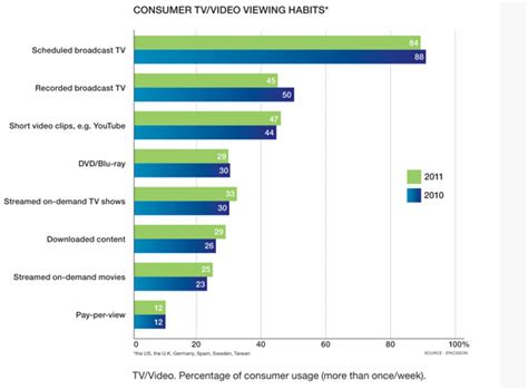 Chart How Tv Viewing Habits Are Changing Geekwire