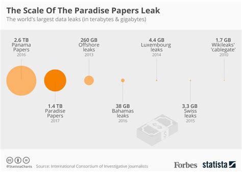 The Scale Of The Paradise Papers Leak Infographic