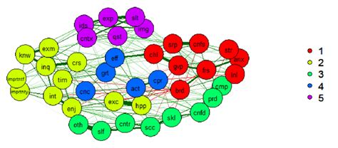Network Communities In Study 3 Download Scientific Diagram