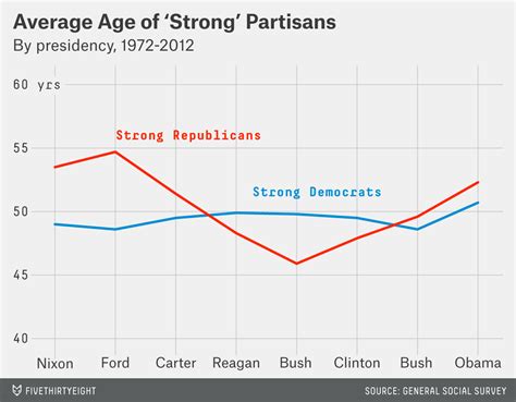 Both Republicans And Democrats Have An Age Problem Fivethirtyeight