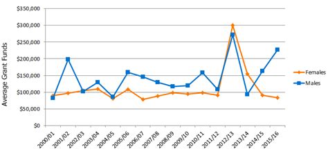 Gender Equity Data Analysis Amount Of Cihr Funding By Gender All