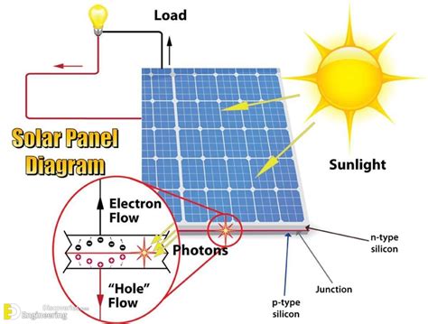 Solar Power Plant Main Components Working Advantages And Disadvantages Engineering Discoveries