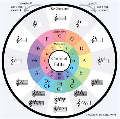 From Scales And Chords Theory To A Chord Progression Music Practice
