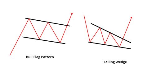 Falling Wedge Patterns How To Profit From Slowing Bearish Momentum