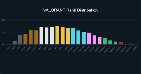 Valorant Rank Distribution And Players Percentage 2023