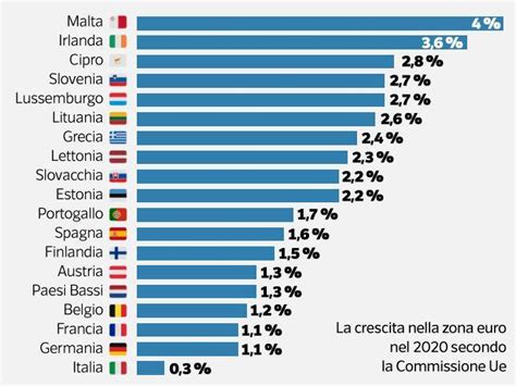 Pil Italia Commissione Ue La Crescita Sarà Solo Dello 03 Corriereit