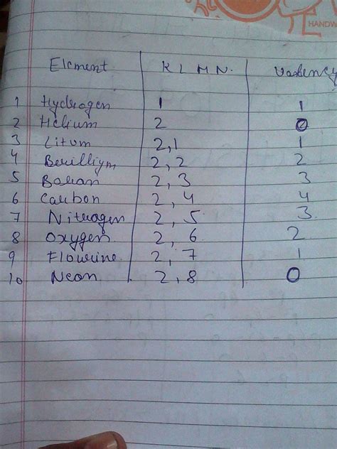 The electrons are arranged in shells the electronic configuration of an atom is a description of how the electrons are arranged. Write the atomic number electronic configuration and valency of first to 10 element - Brainly.in