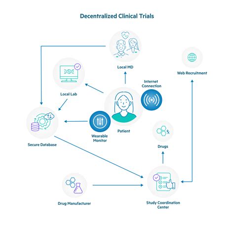 Decentralized Clinical Trials Egnyte